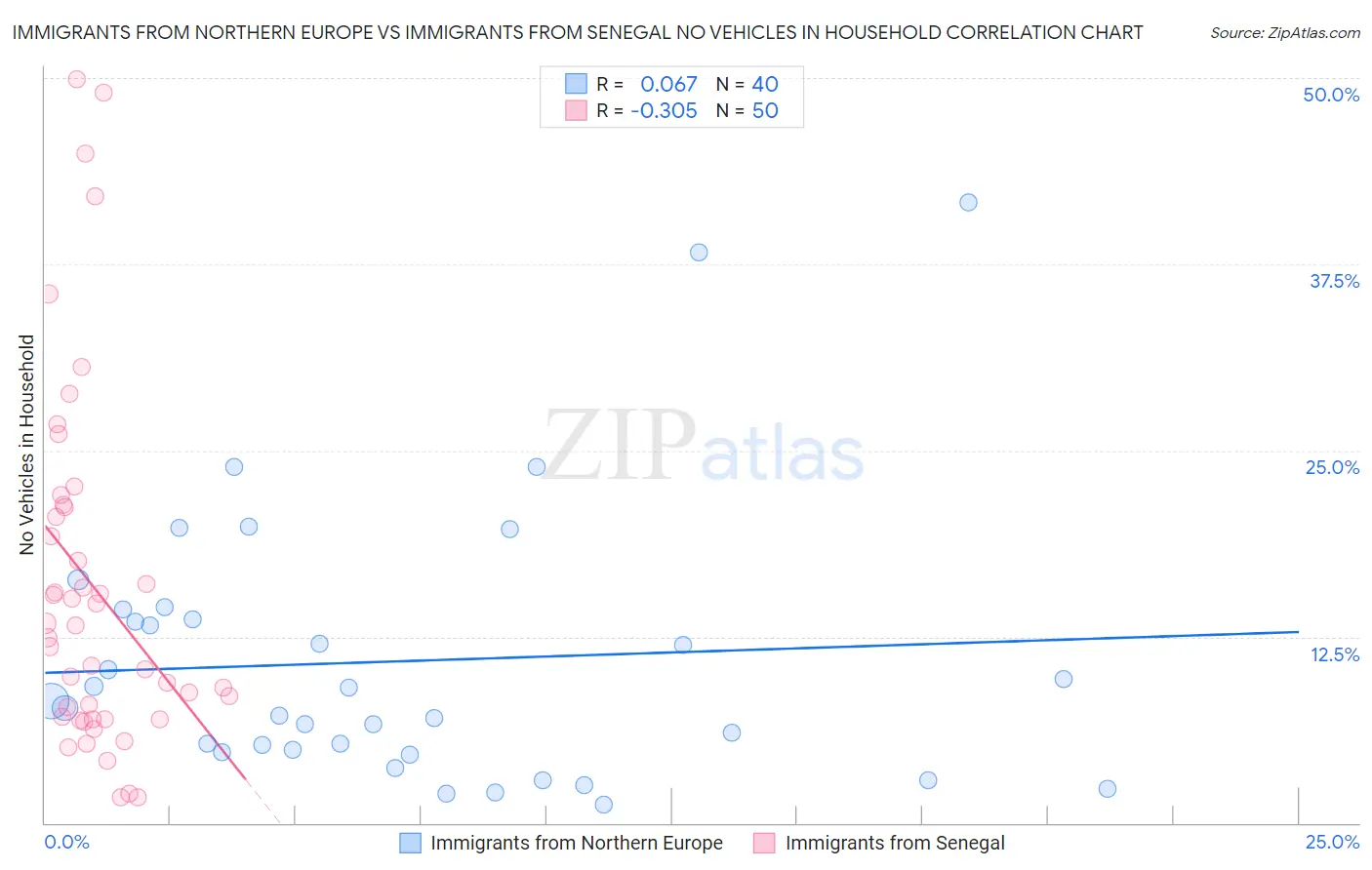 Immigrants from Northern Europe vs Immigrants from Senegal No Vehicles in Household