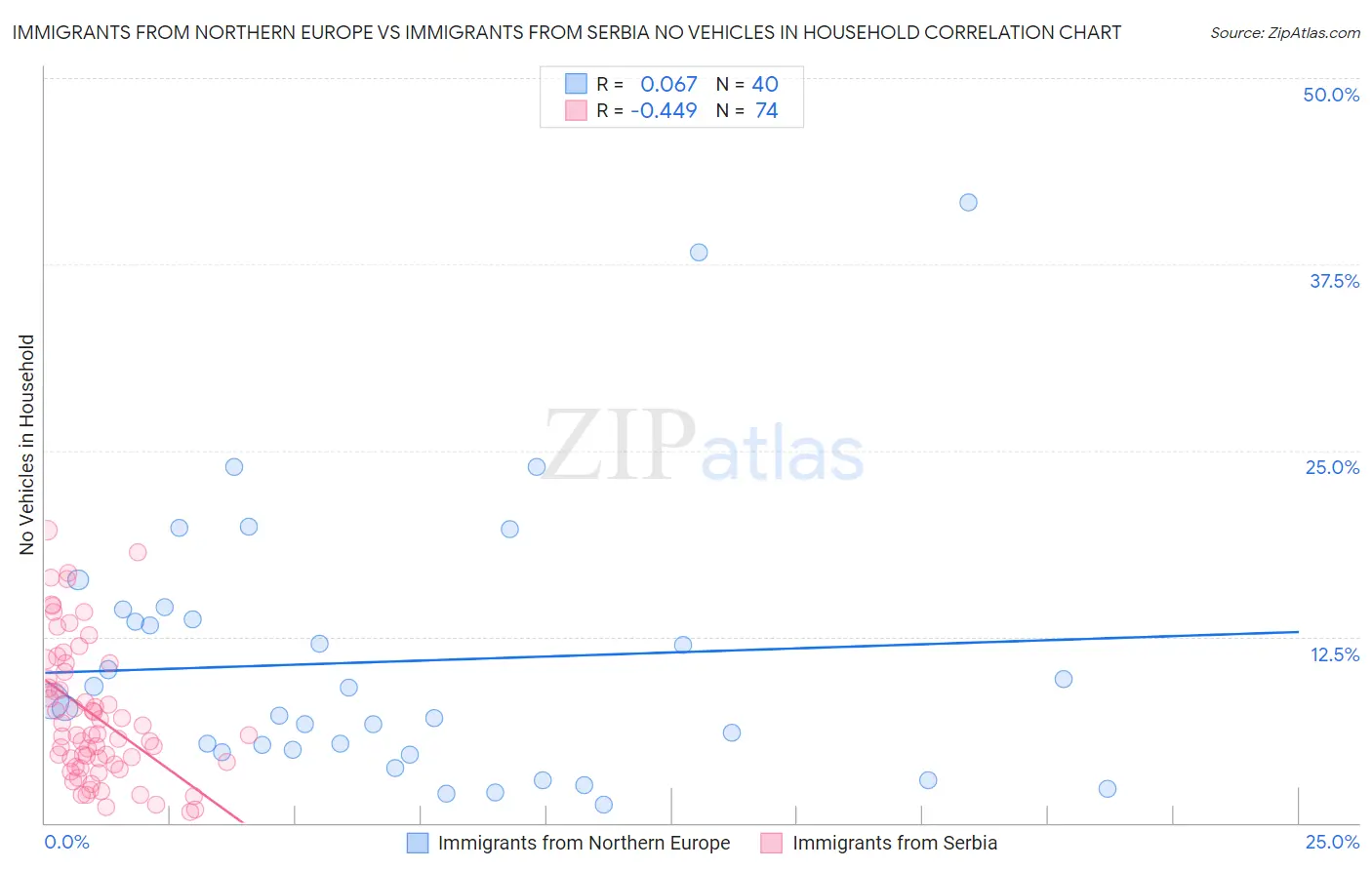 Immigrants from Northern Europe vs Immigrants from Serbia No Vehicles in Household