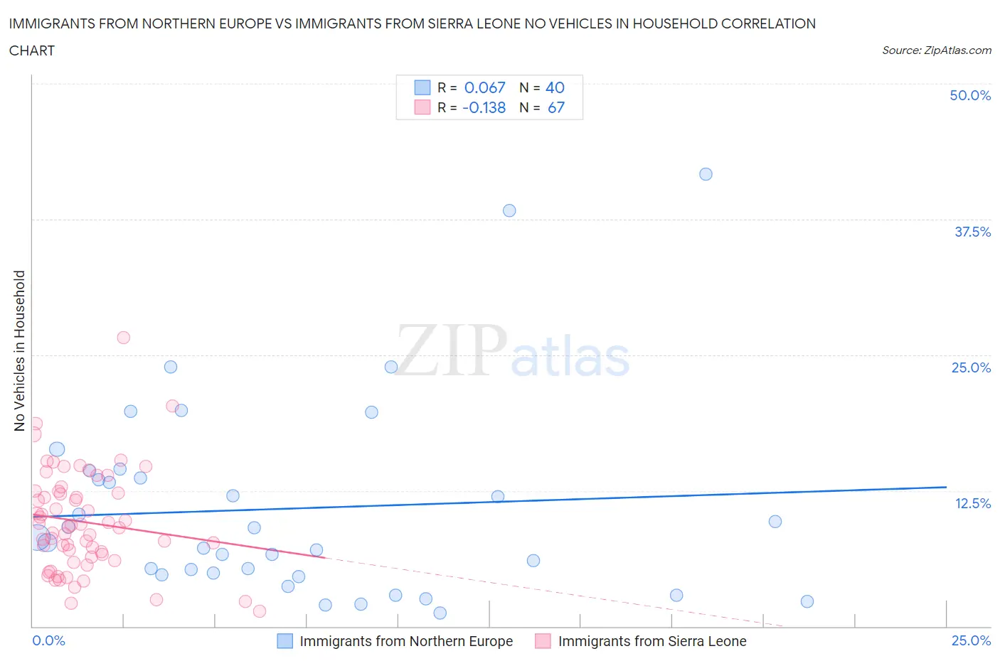 Immigrants from Northern Europe vs Immigrants from Sierra Leone No Vehicles in Household