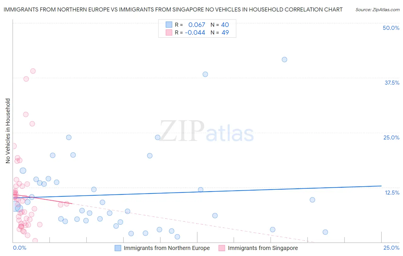 Immigrants from Northern Europe vs Immigrants from Singapore No Vehicles in Household