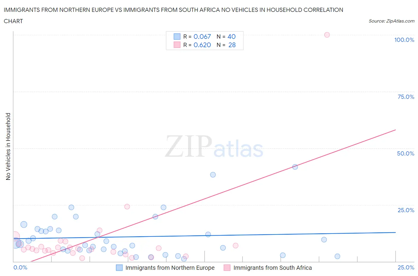Immigrants from Northern Europe vs Immigrants from South Africa No Vehicles in Household