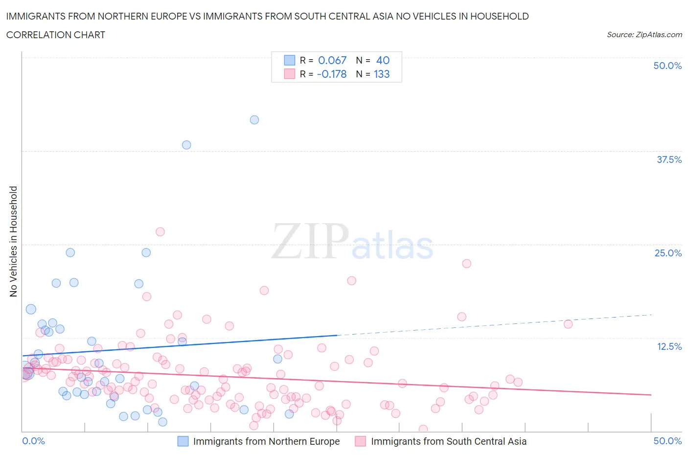 Immigrants from Northern Europe vs Immigrants from South Central Asia No Vehicles in Household