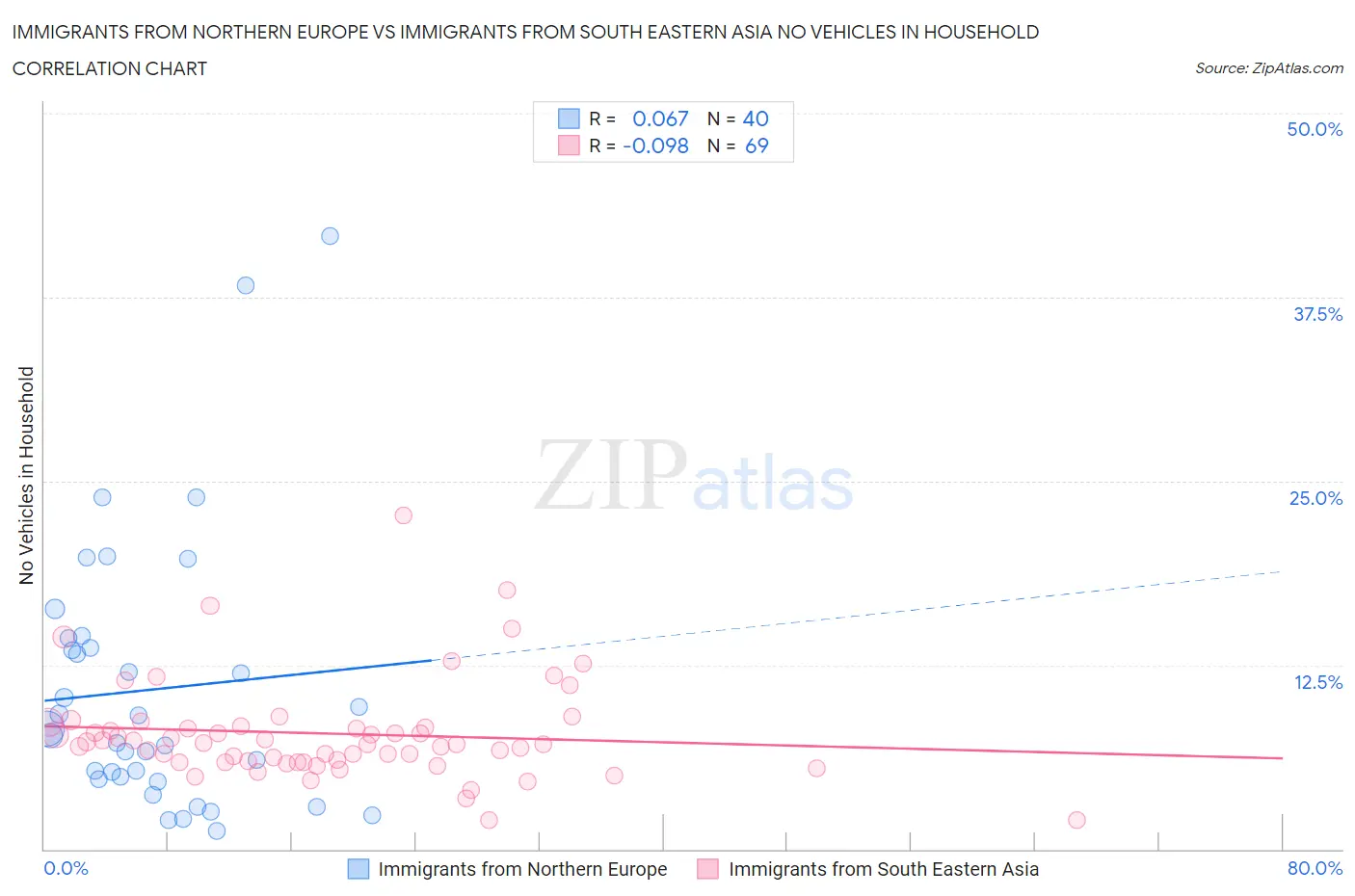 Immigrants from Northern Europe vs Immigrants from South Eastern Asia No Vehicles in Household