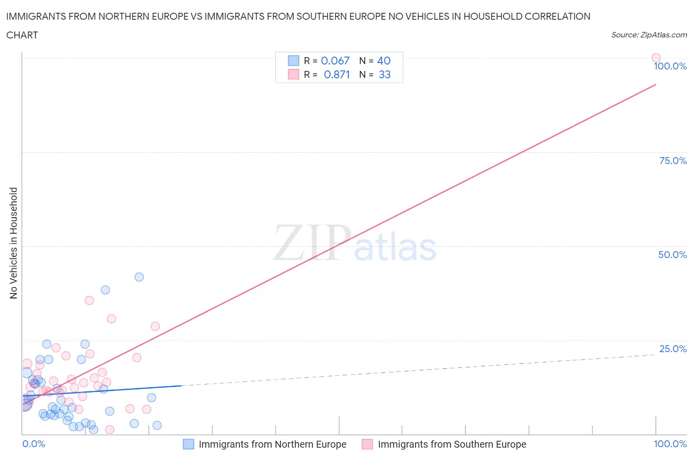 Immigrants from Northern Europe vs Immigrants from Southern Europe No Vehicles in Household