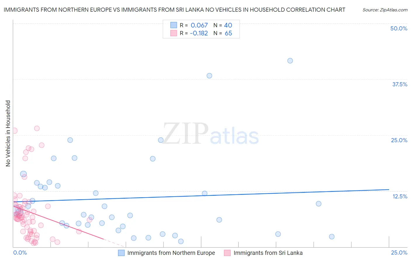 Immigrants from Northern Europe vs Immigrants from Sri Lanka No Vehicles in Household