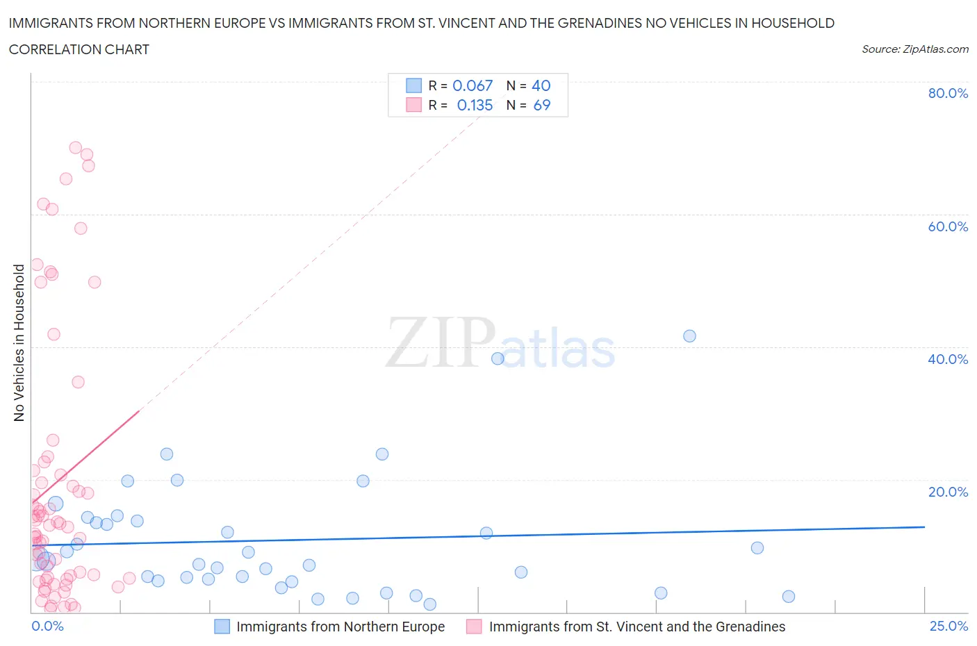 Immigrants from Northern Europe vs Immigrants from St. Vincent and the Grenadines No Vehicles in Household
