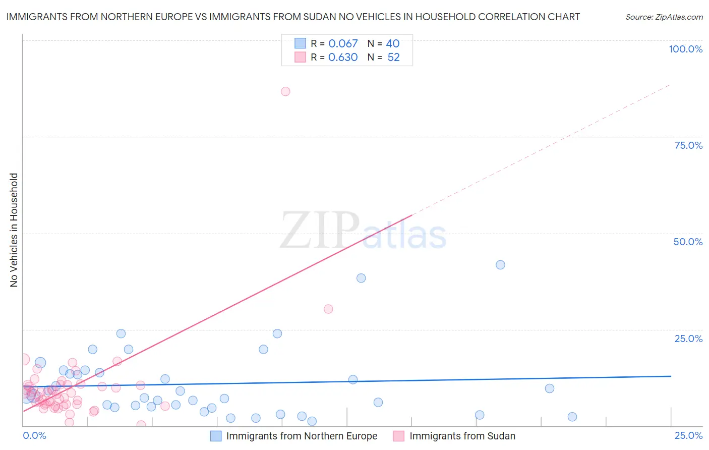 Immigrants from Northern Europe vs Immigrants from Sudan No Vehicles in Household