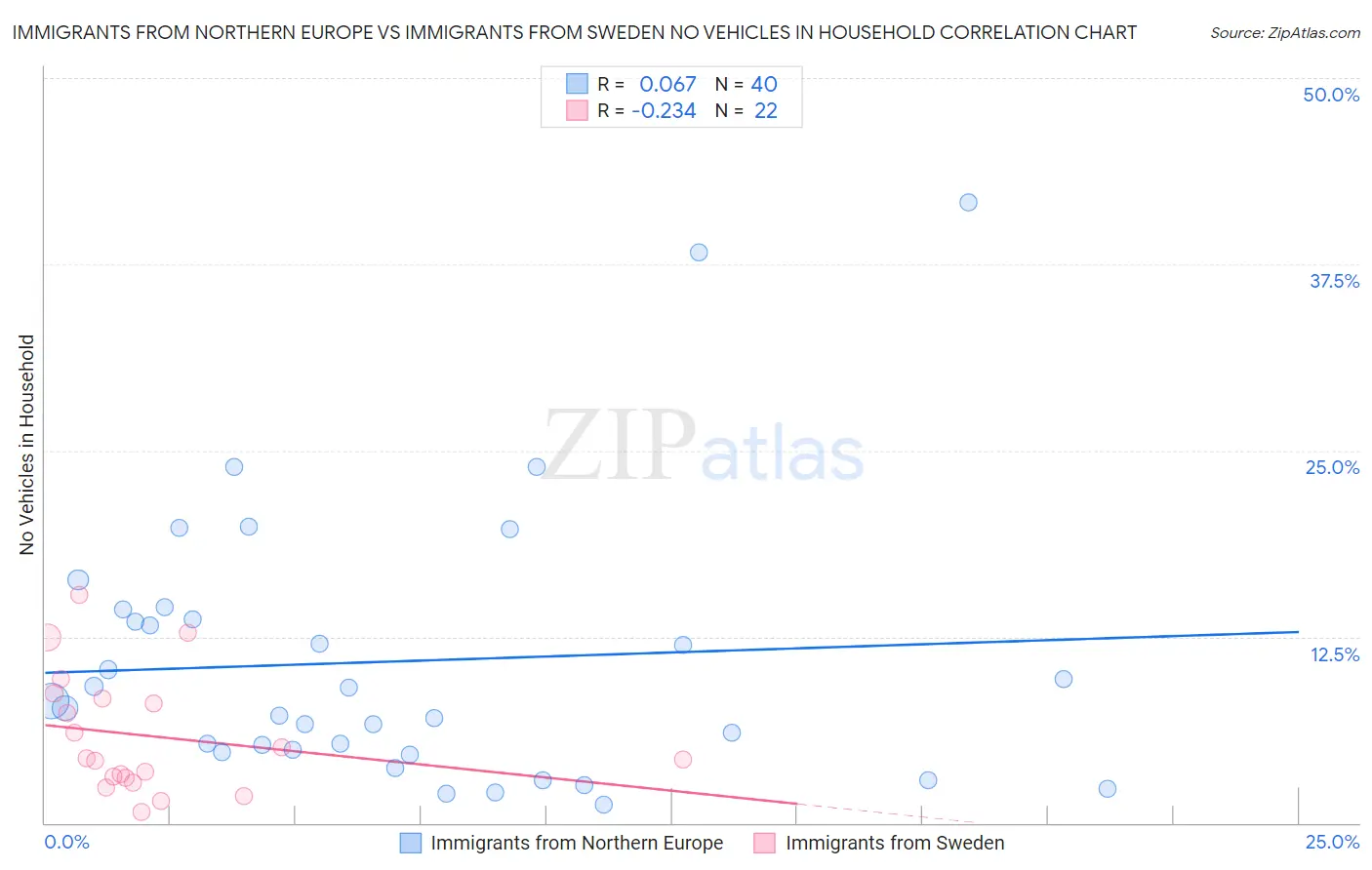 Immigrants from Northern Europe vs Immigrants from Sweden No Vehicles in Household