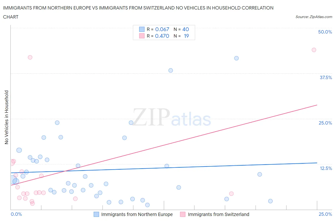 Immigrants from Northern Europe vs Immigrants from Switzerland No Vehicles in Household