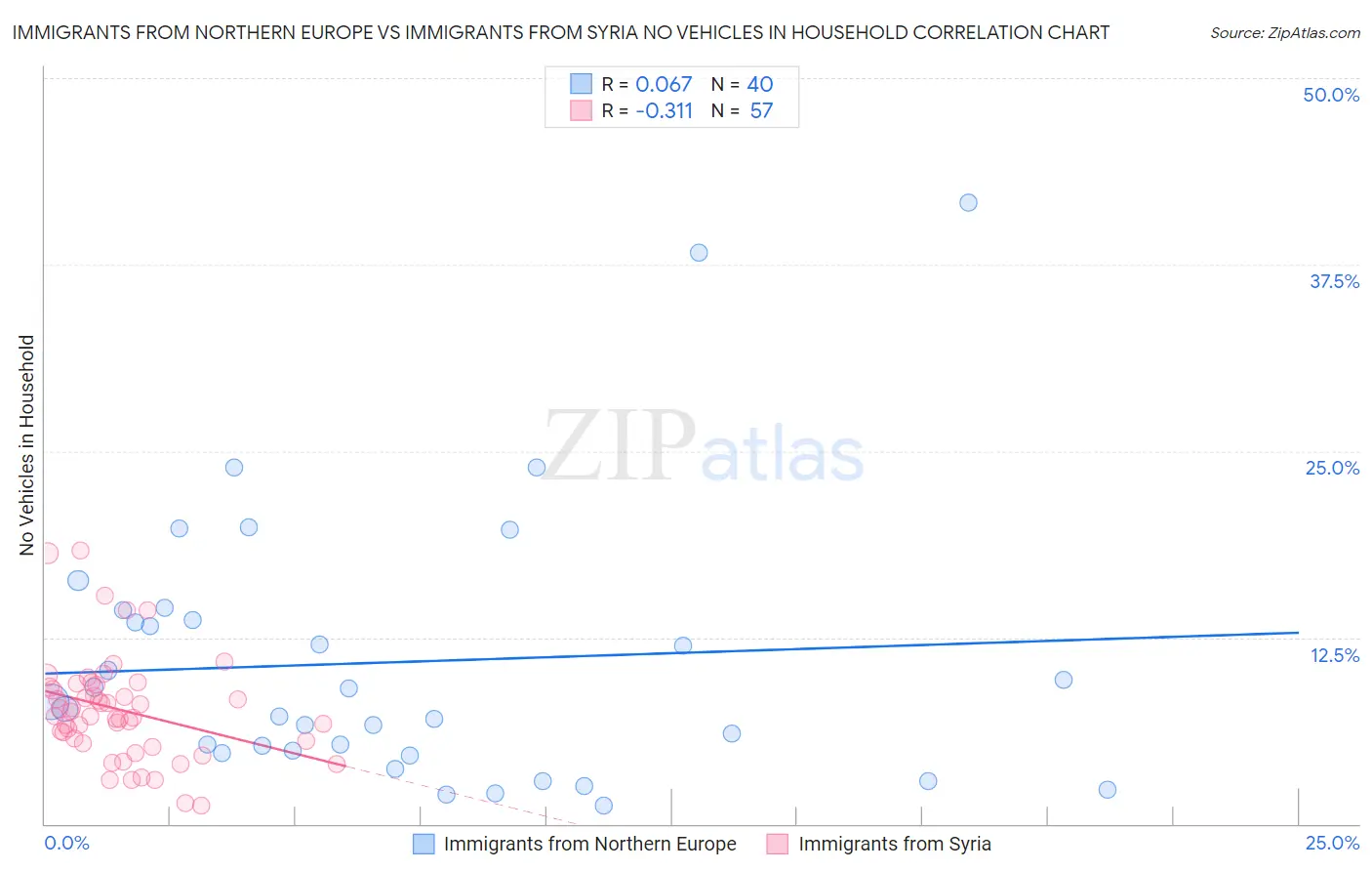 Immigrants from Northern Europe vs Immigrants from Syria No Vehicles in Household