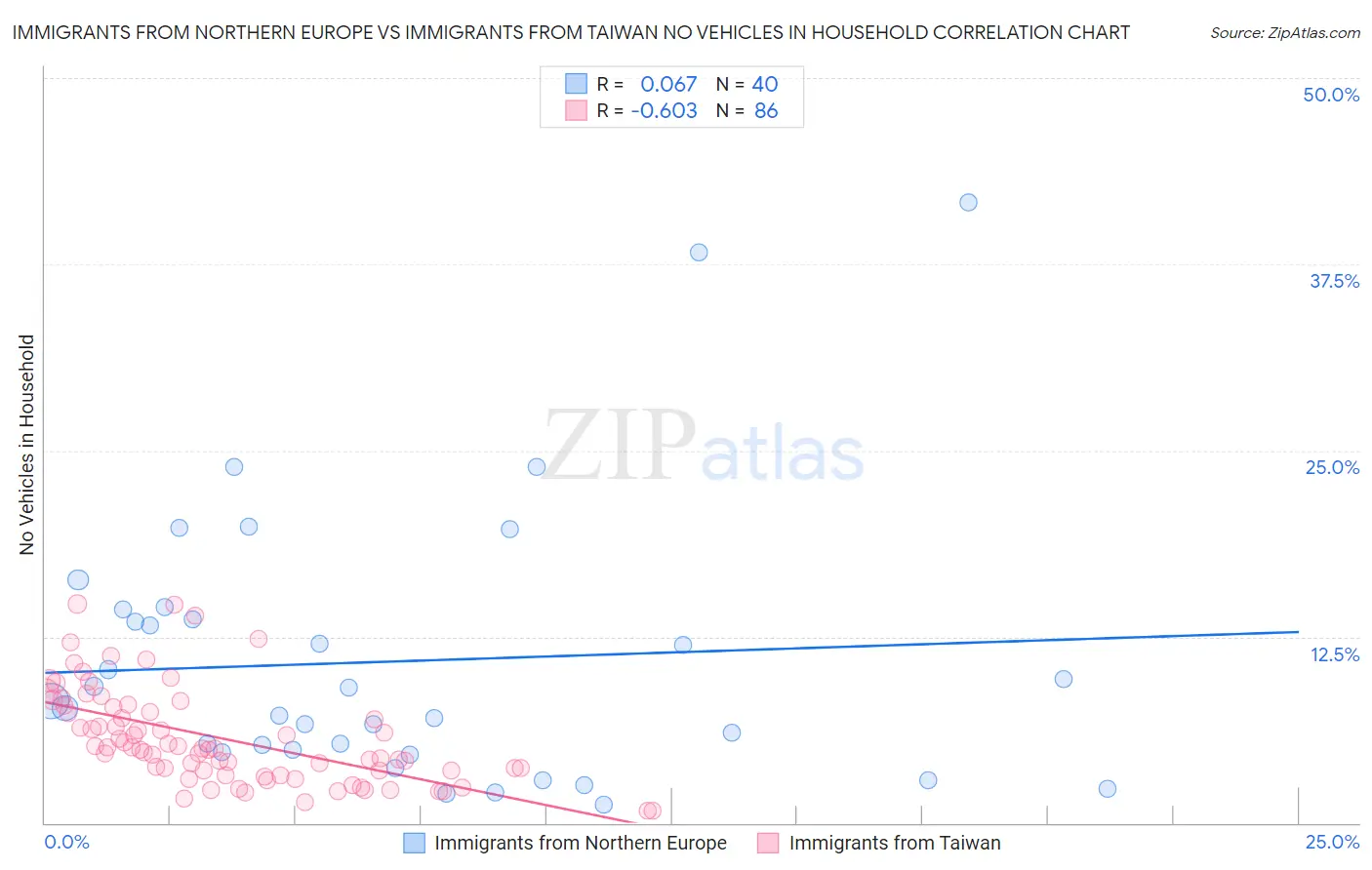 Immigrants from Northern Europe vs Immigrants from Taiwan No Vehicles in Household