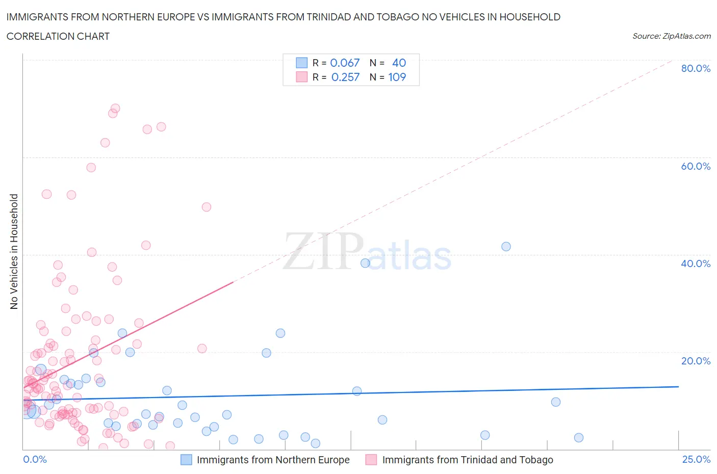Immigrants from Northern Europe vs Immigrants from Trinidad and Tobago No Vehicles in Household