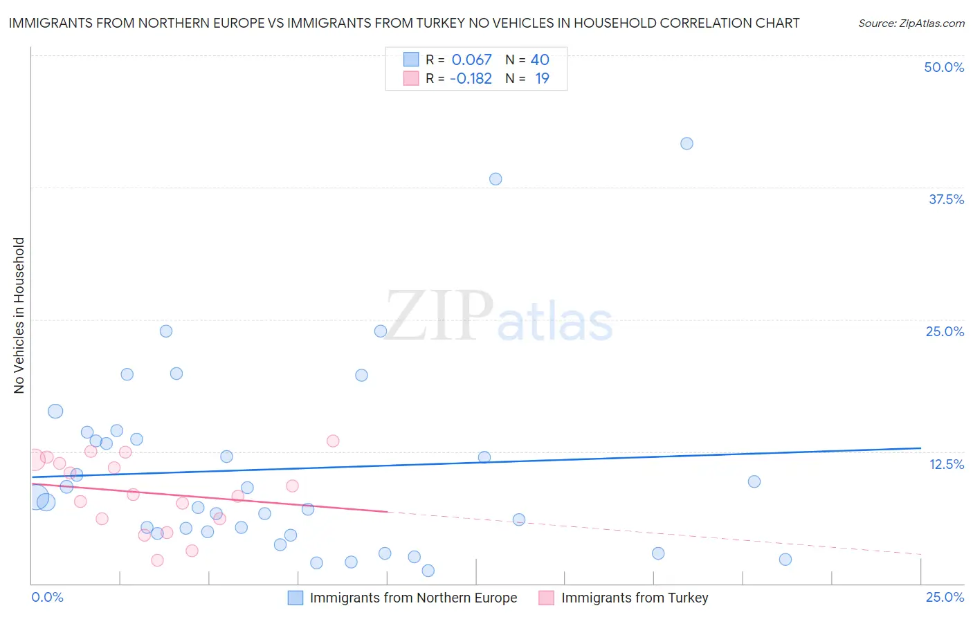 Immigrants from Northern Europe vs Immigrants from Turkey No Vehicles in Household