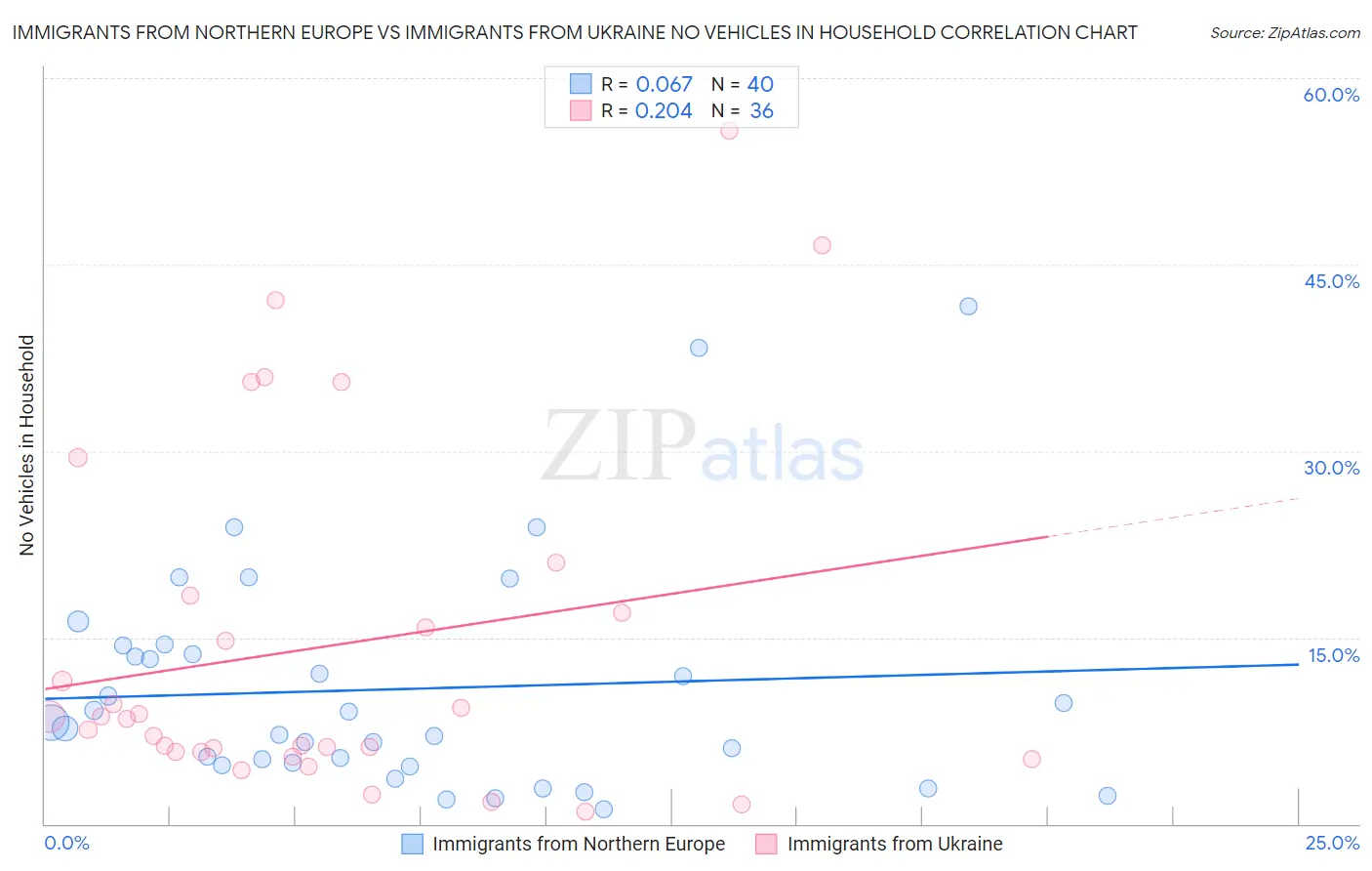 Immigrants from Northern Europe vs Immigrants from Ukraine No Vehicles in Household