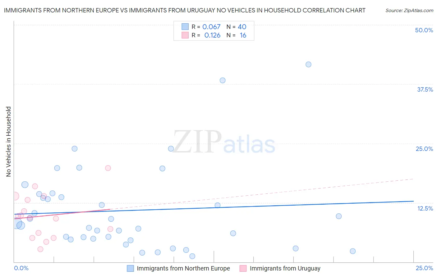 Immigrants from Northern Europe vs Immigrants from Uruguay No Vehicles in Household