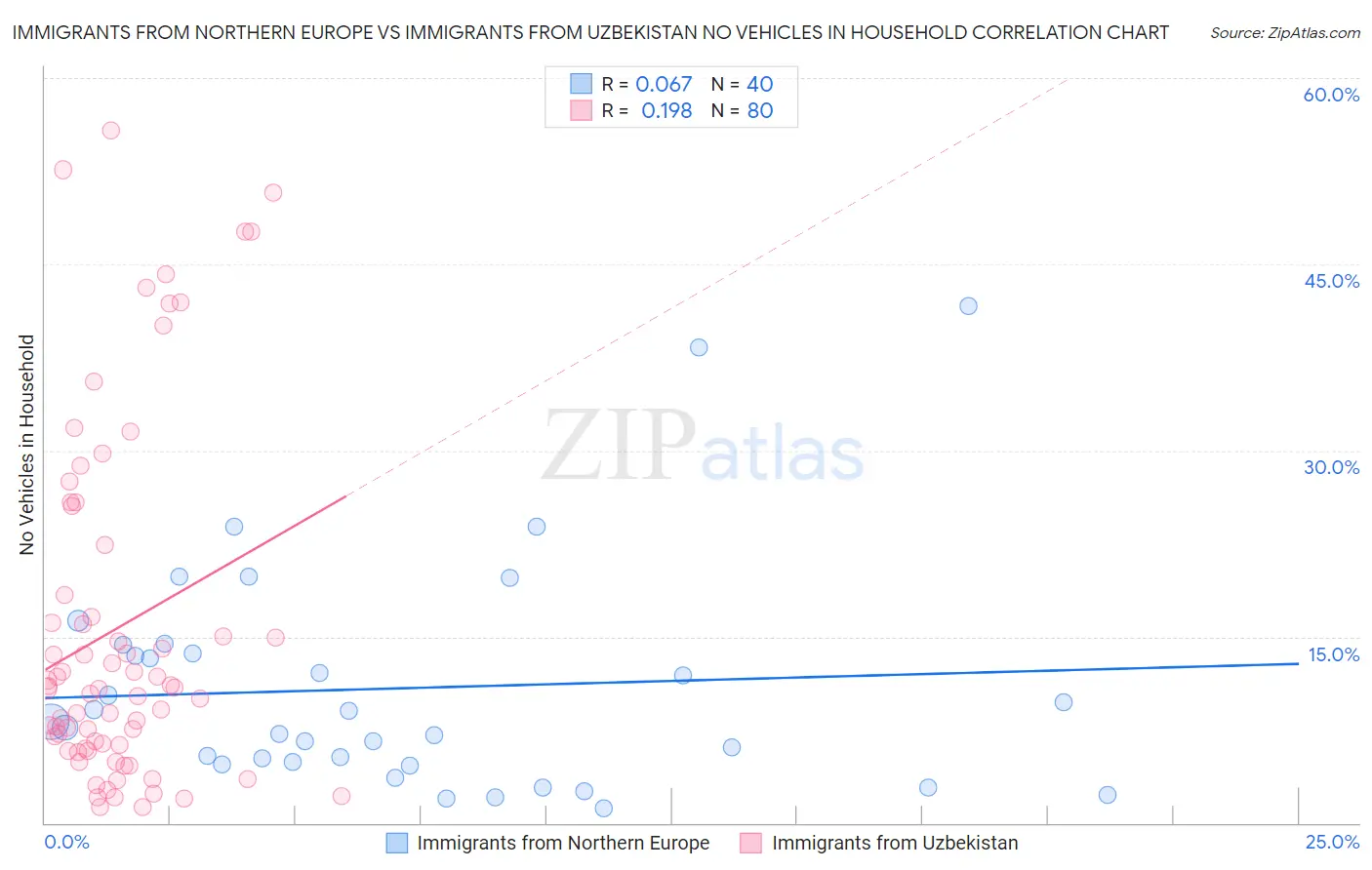 Immigrants from Northern Europe vs Immigrants from Uzbekistan No Vehicles in Household