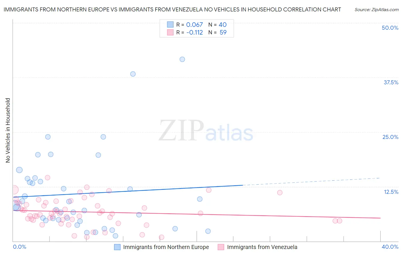 Immigrants from Northern Europe vs Immigrants from Venezuela No Vehicles in Household