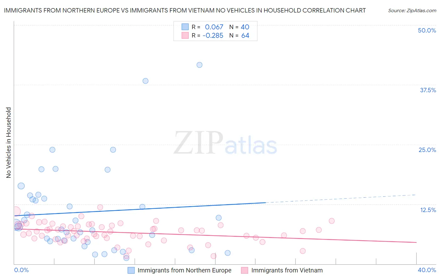 Immigrants from Northern Europe vs Immigrants from Vietnam No Vehicles in Household