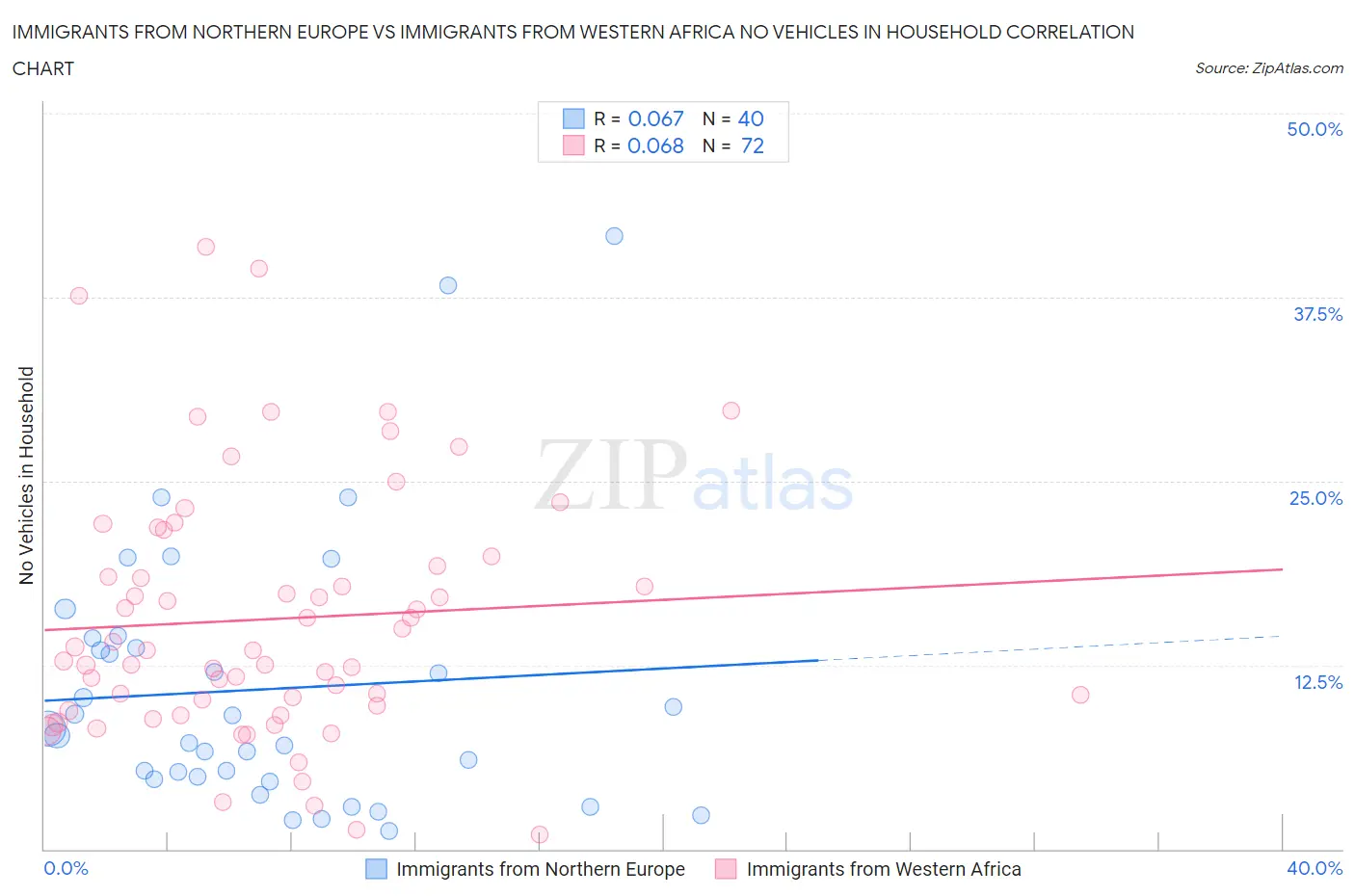 Immigrants from Northern Europe vs Immigrants from Western Africa No Vehicles in Household