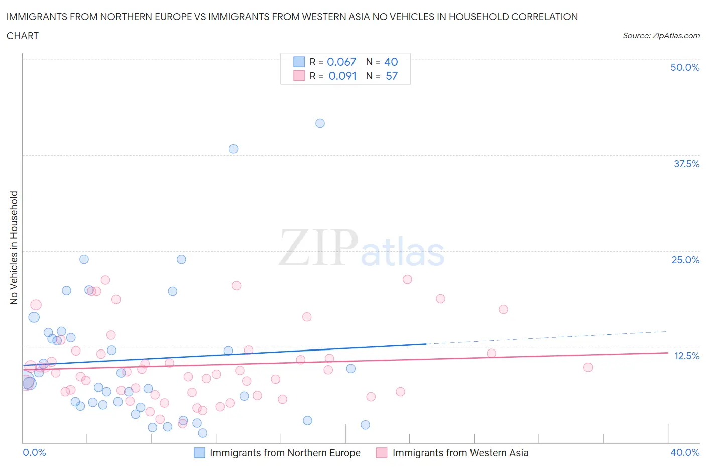 Immigrants from Northern Europe vs Immigrants from Western Asia No Vehicles in Household