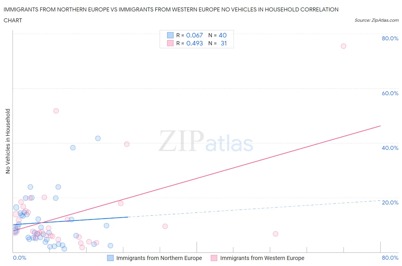 Immigrants from Northern Europe vs Immigrants from Western Europe No Vehicles in Household