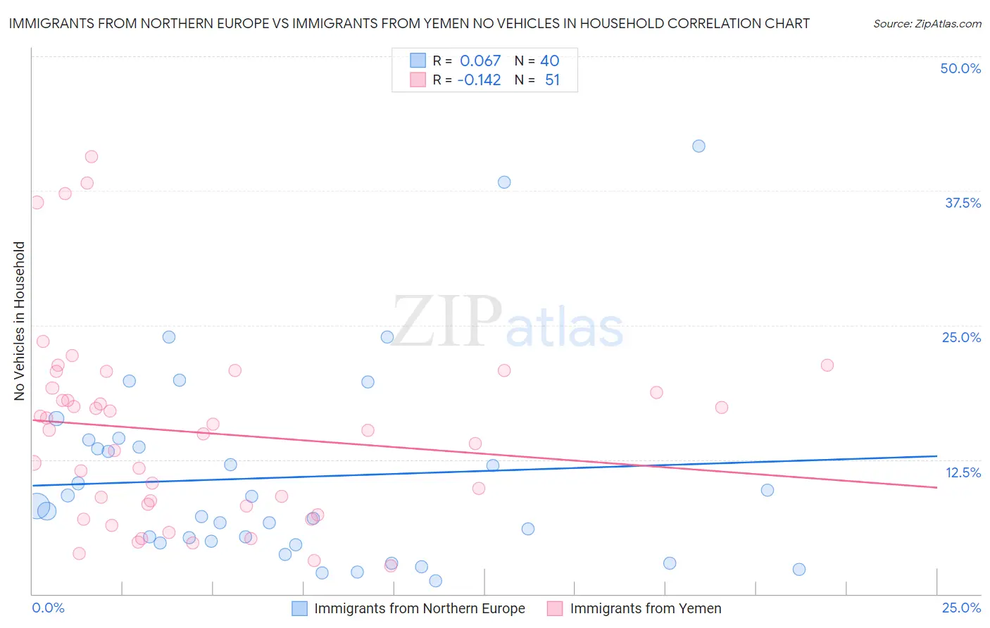 Immigrants from Northern Europe vs Immigrants from Yemen No Vehicles in Household