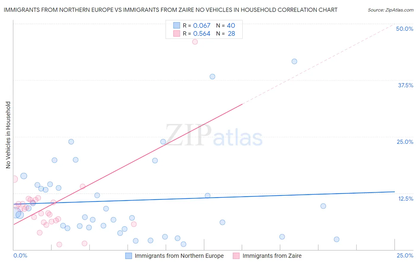Immigrants from Northern Europe vs Immigrants from Zaire No Vehicles in Household