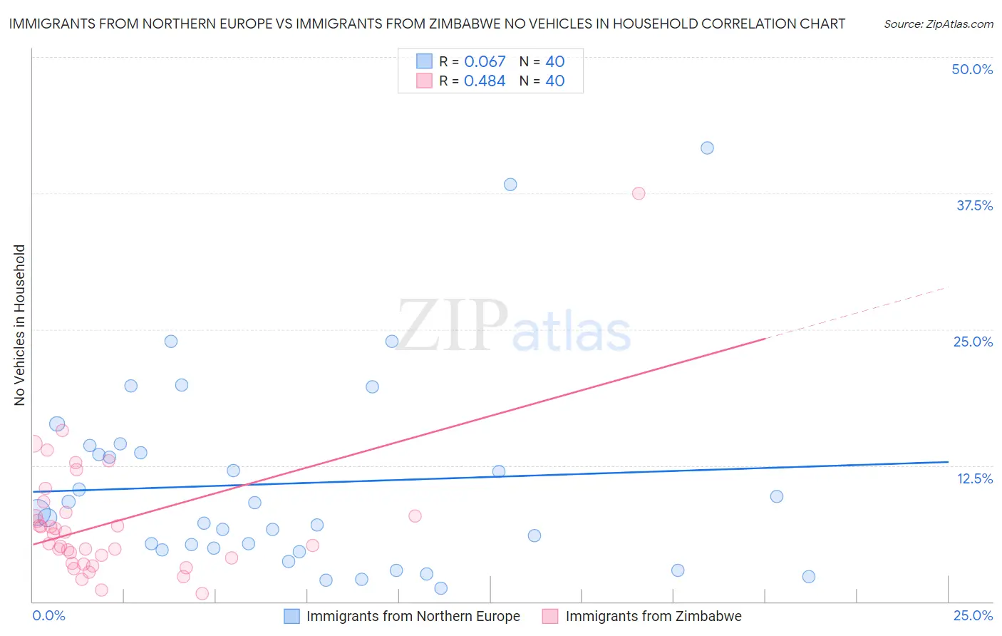 Immigrants from Northern Europe vs Immigrants from Zimbabwe No Vehicles in Household