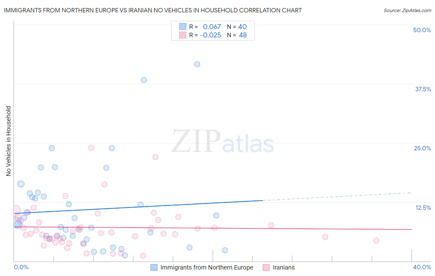 Immigrants from Northern Europe vs Iranian No Vehicles in Household