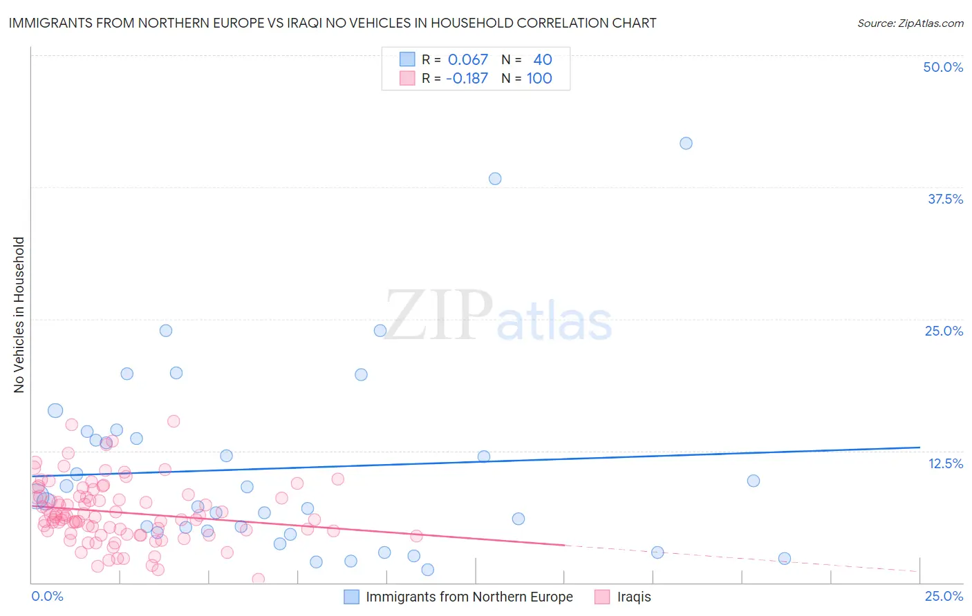 Immigrants from Northern Europe vs Iraqi No Vehicles in Household