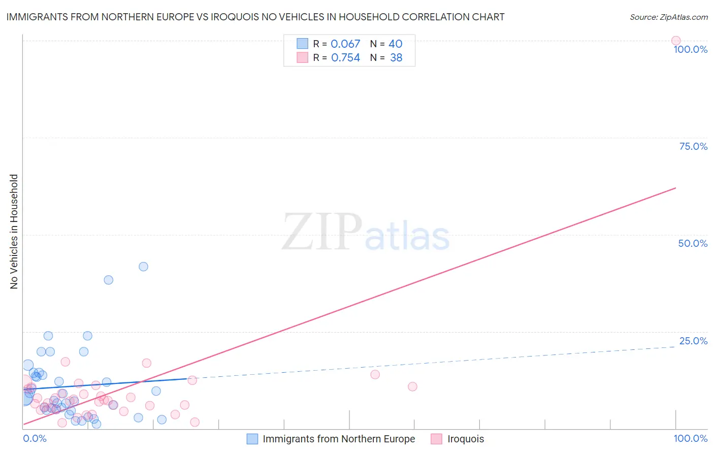 Immigrants from Northern Europe vs Iroquois No Vehicles in Household