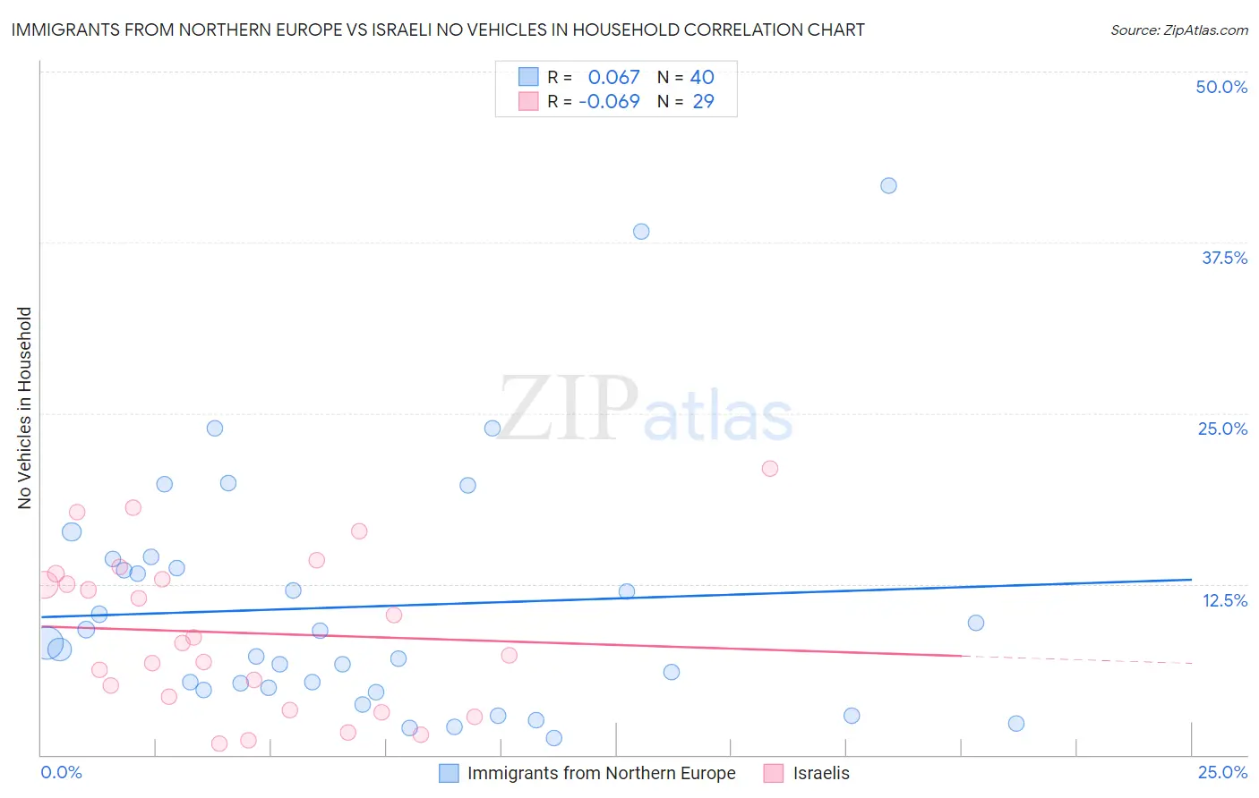 Immigrants from Northern Europe vs Israeli No Vehicles in Household