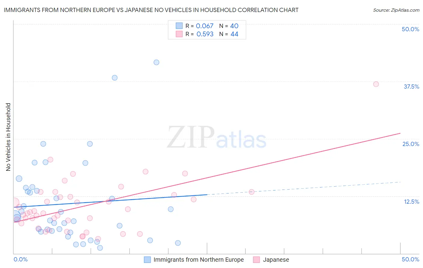 Immigrants from Northern Europe vs Japanese No Vehicles in Household