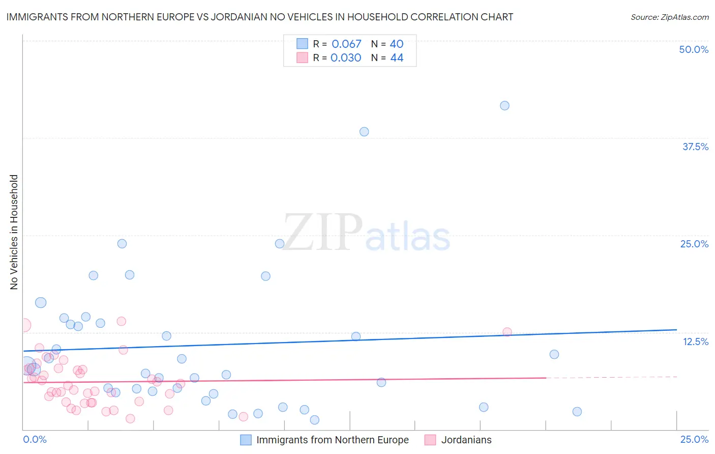 Immigrants from Northern Europe vs Jordanian No Vehicles in Household
