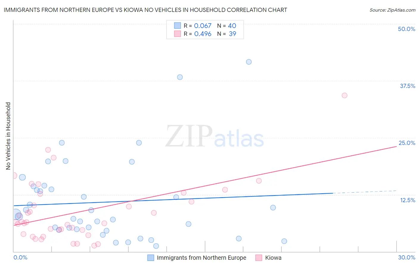 Immigrants from Northern Europe vs Kiowa No Vehicles in Household