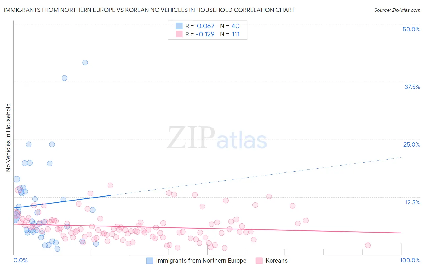 Immigrants from Northern Europe vs Korean No Vehicles in Household