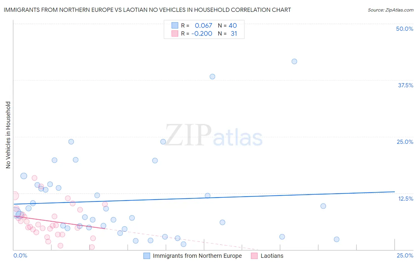 Immigrants from Northern Europe vs Laotian No Vehicles in Household
