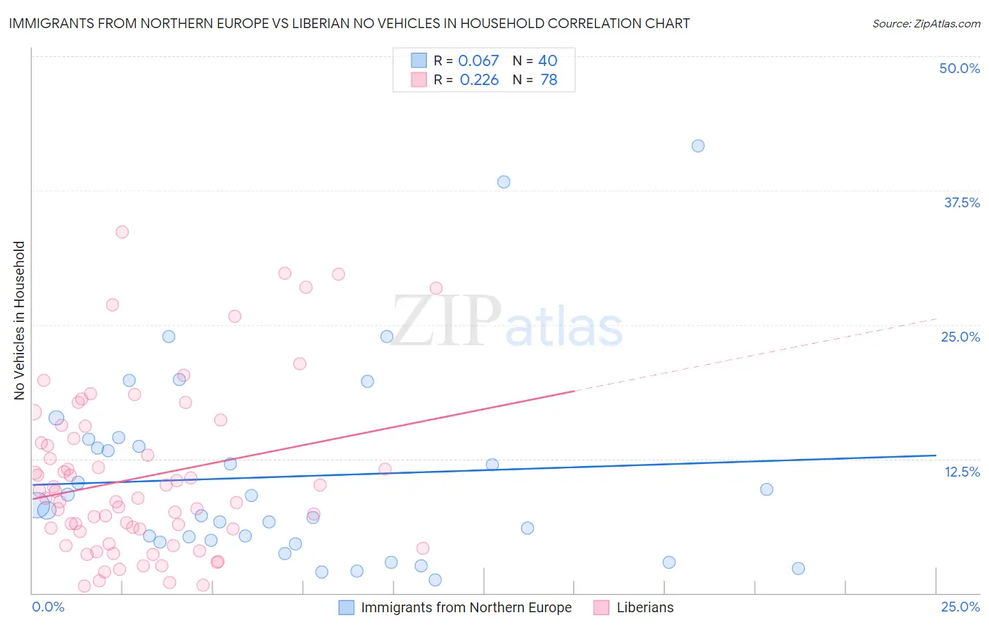 Immigrants from Northern Europe vs Liberian No Vehicles in Household