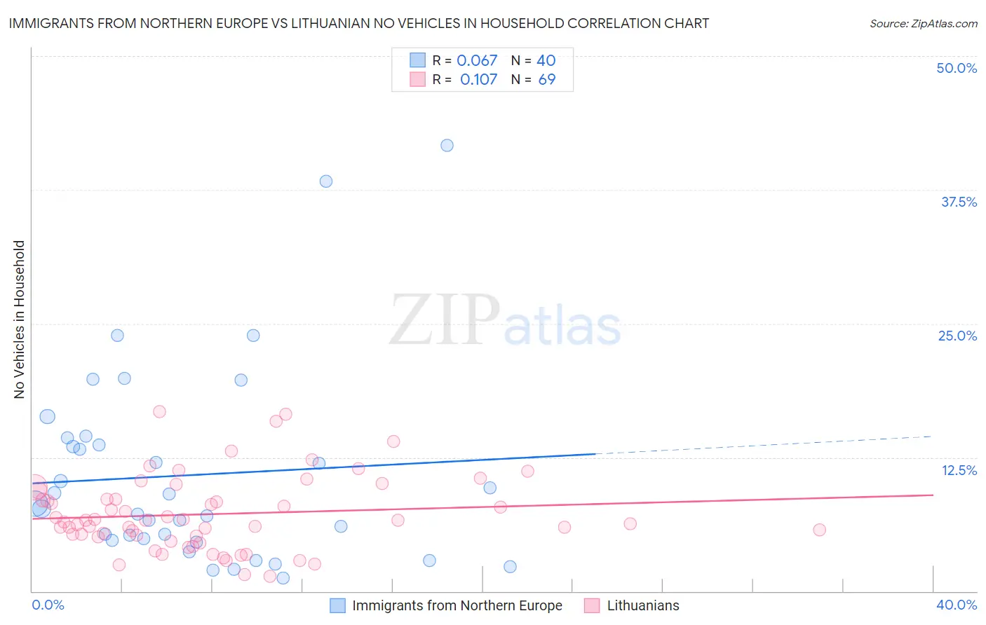 Immigrants from Northern Europe vs Lithuanian No Vehicles in Household