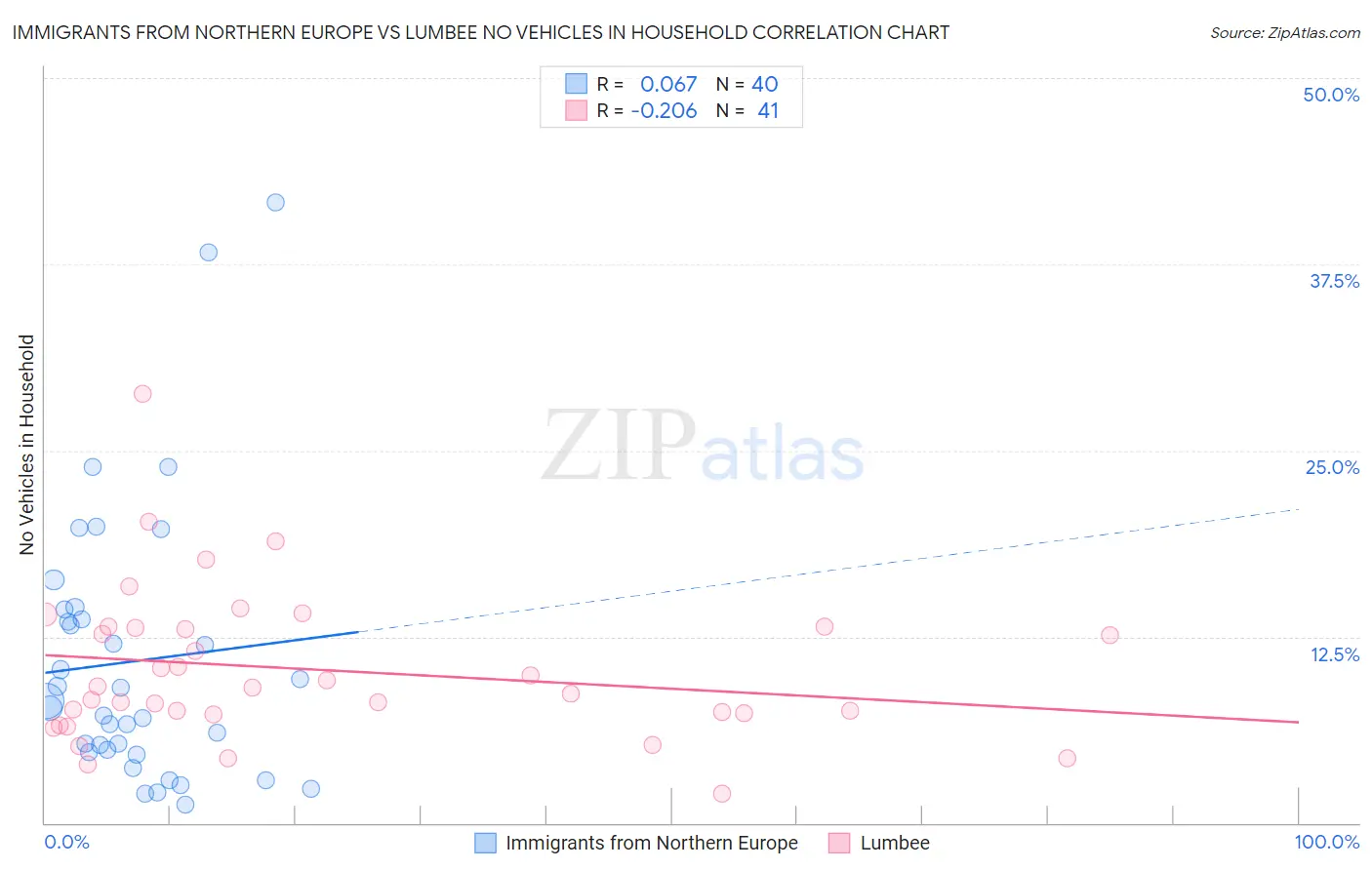 Immigrants from Northern Europe vs Lumbee No Vehicles in Household
