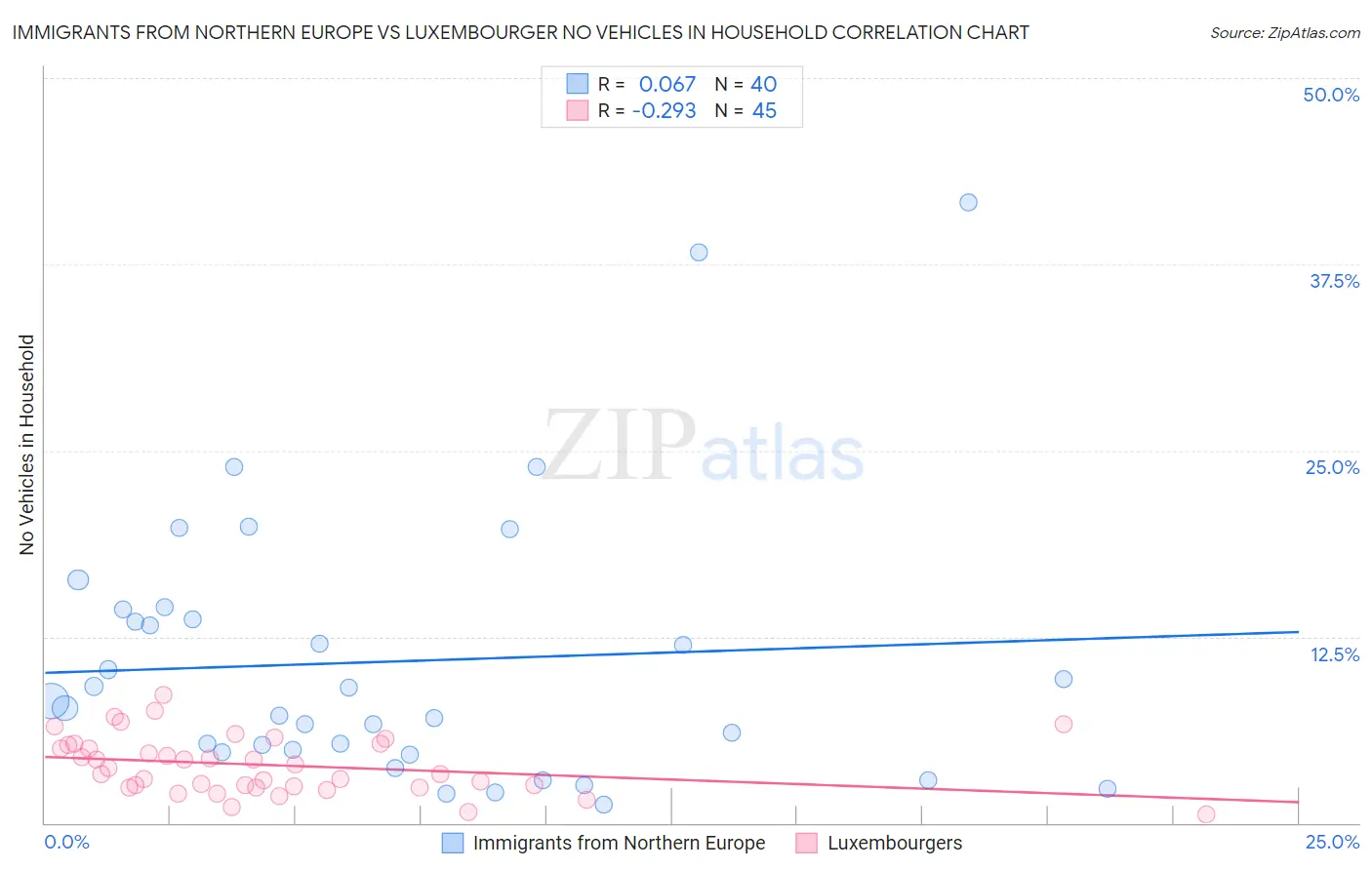 Immigrants from Northern Europe vs Luxembourger No Vehicles in Household