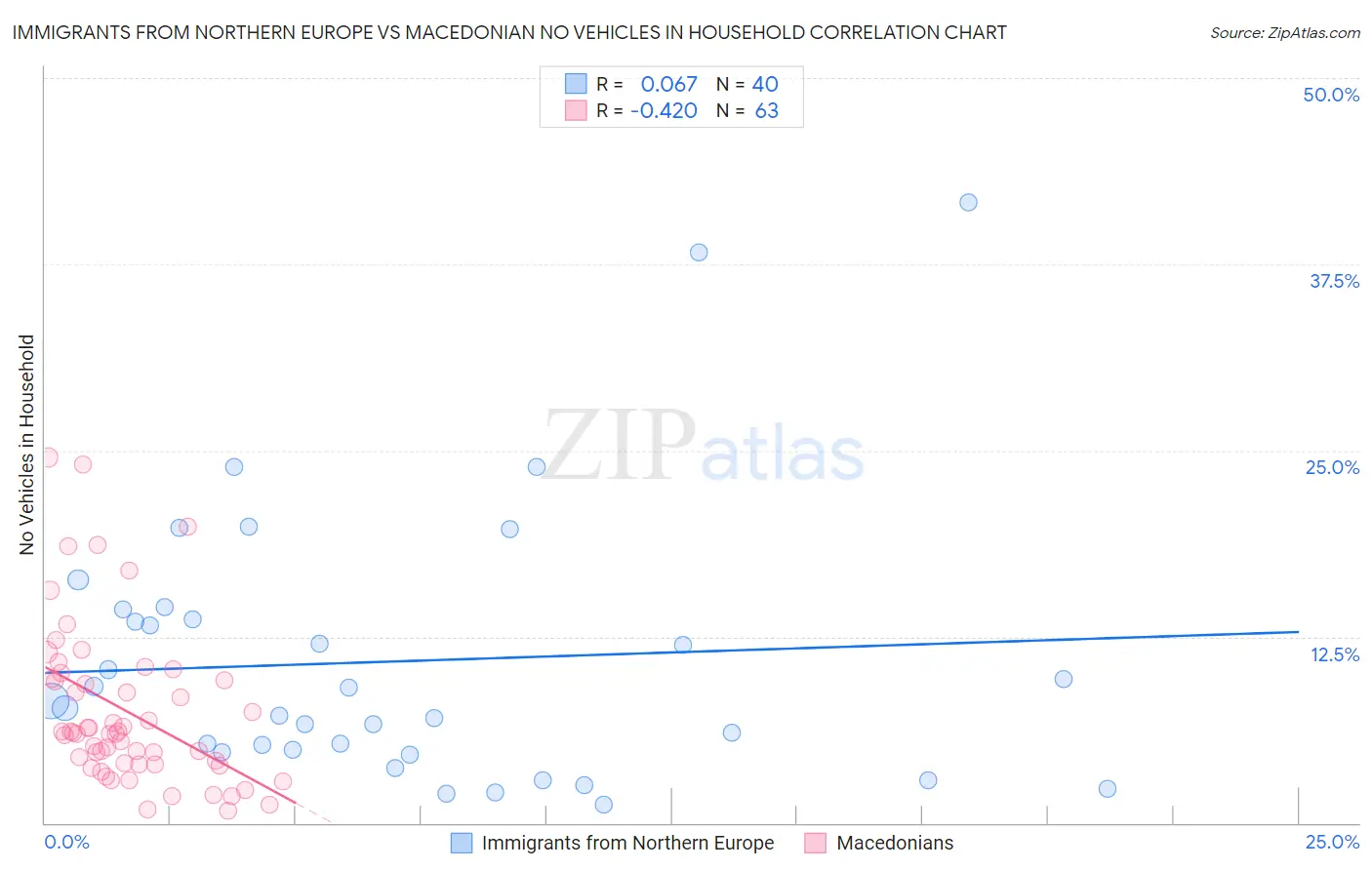 Immigrants from Northern Europe vs Macedonian No Vehicles in Household