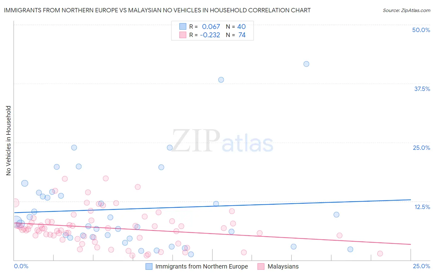 Immigrants from Northern Europe vs Malaysian No Vehicles in Household