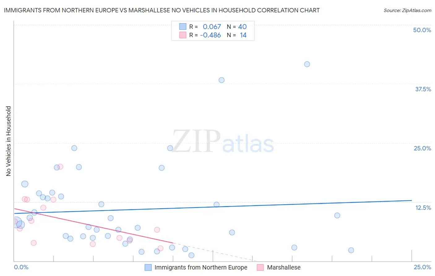 Immigrants from Northern Europe vs Marshallese No Vehicles in Household