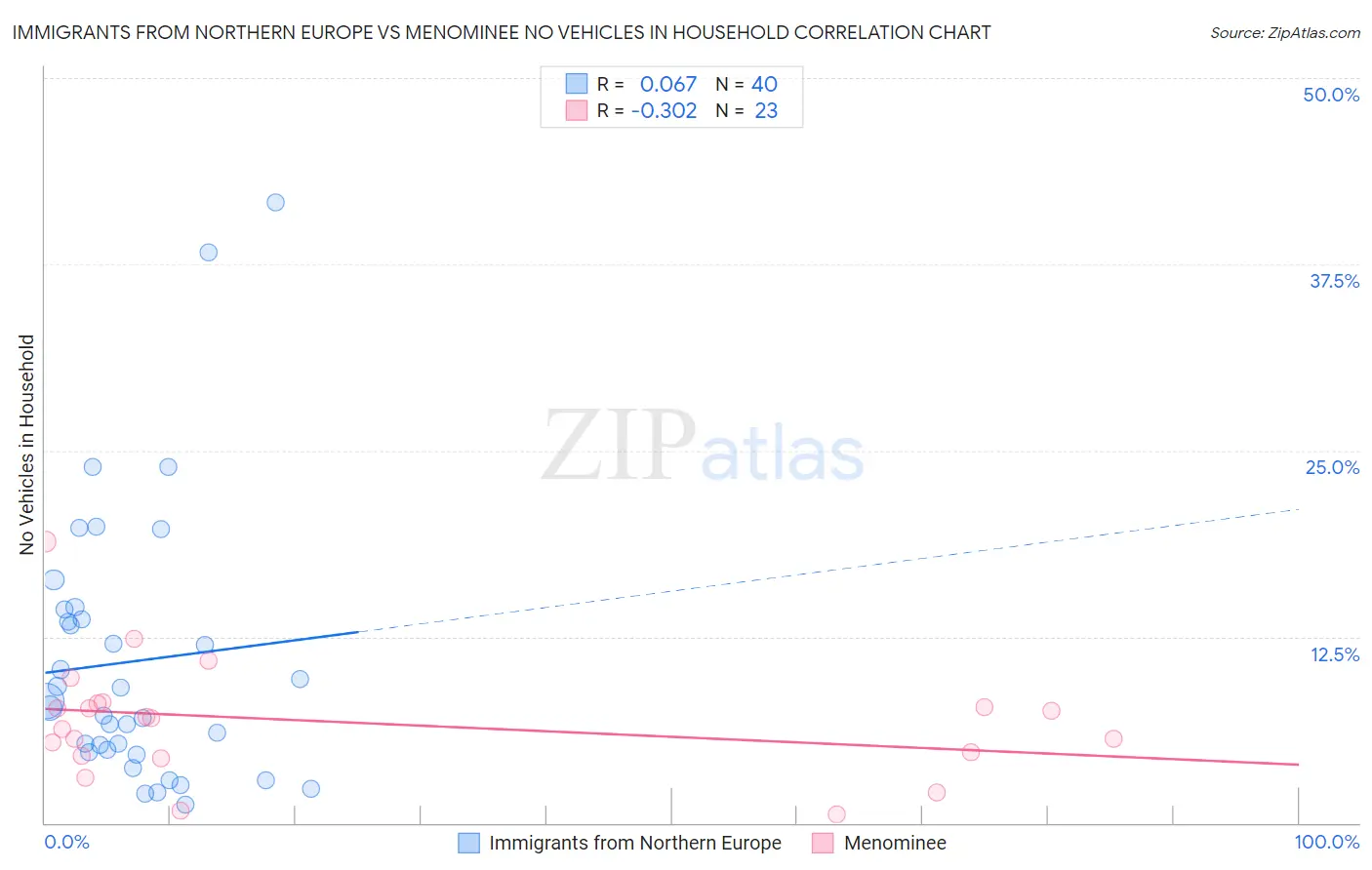 Immigrants from Northern Europe vs Menominee No Vehicles in Household