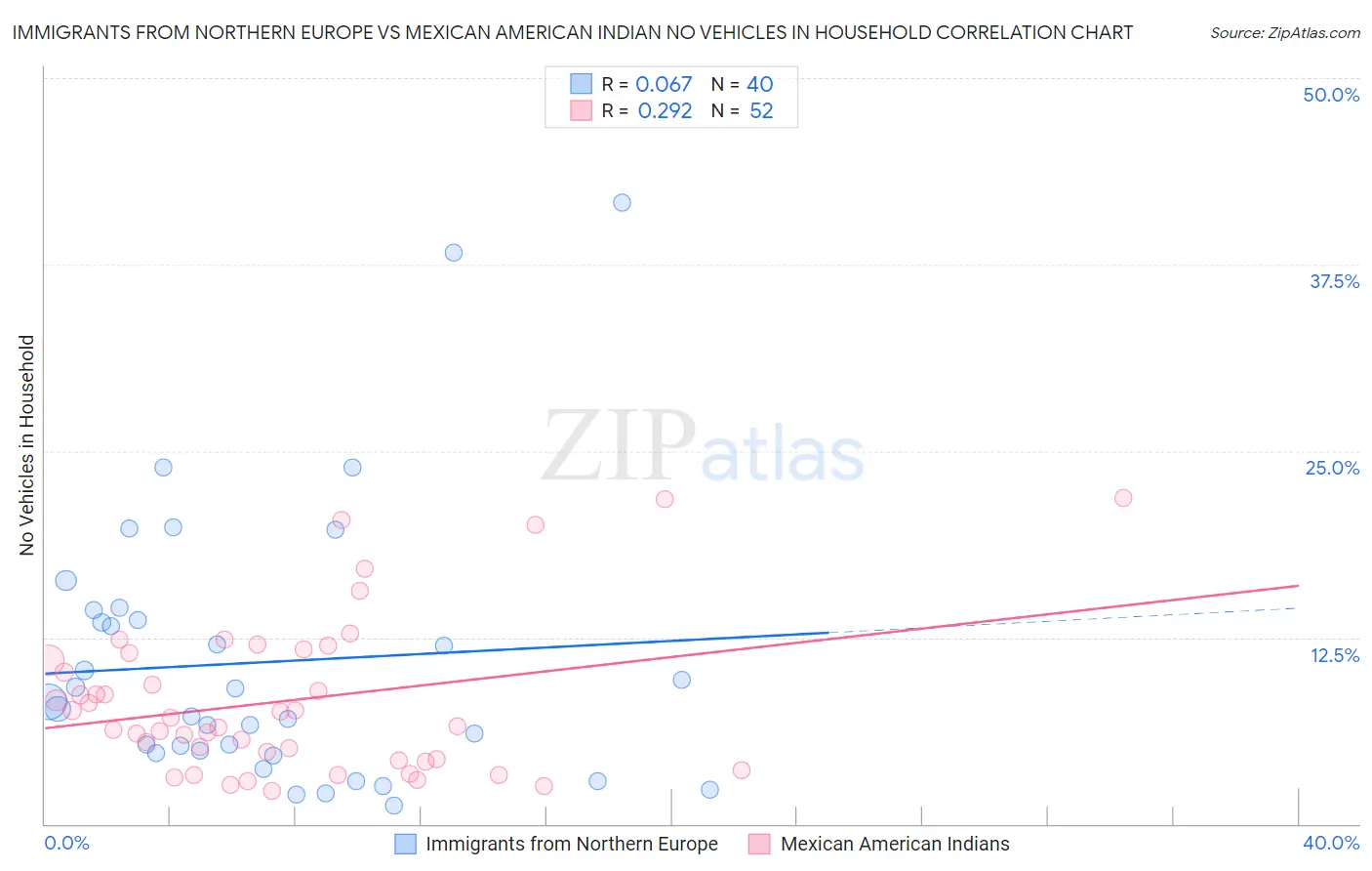 Immigrants from Northern Europe vs Mexican American Indian No Vehicles in Household