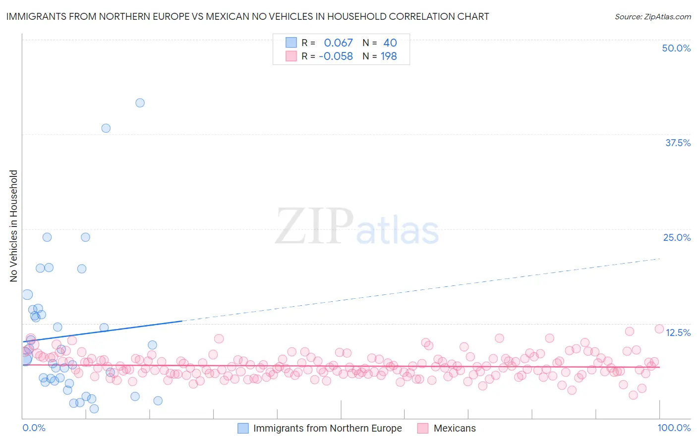 Immigrants from Northern Europe vs Mexican No Vehicles in Household