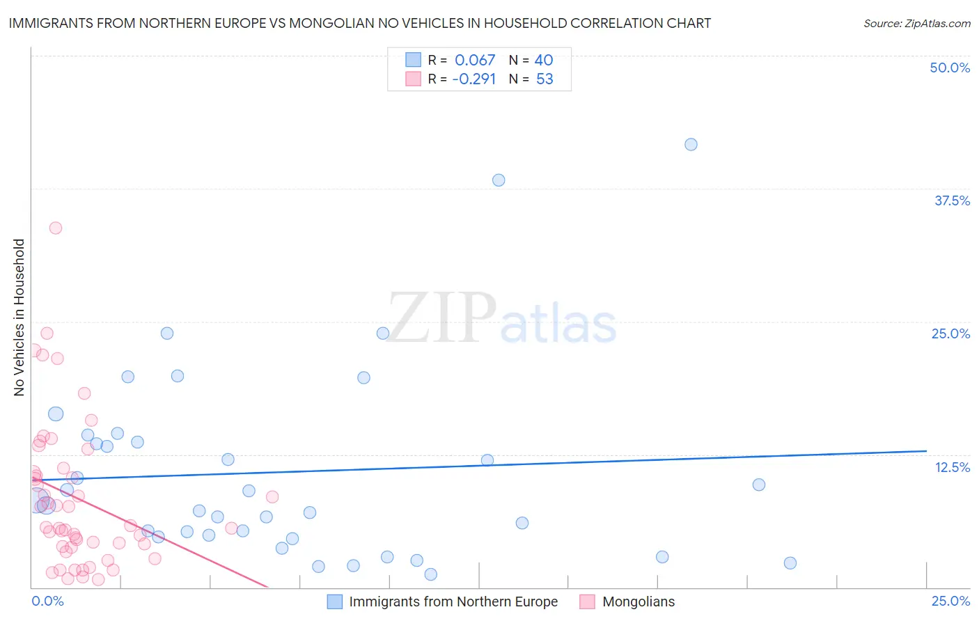 Immigrants from Northern Europe vs Mongolian No Vehicles in Household