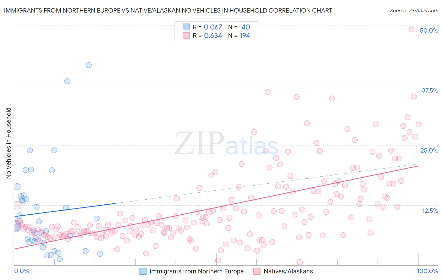 Immigrants from Northern Europe vs Native/Alaskan No Vehicles in Household