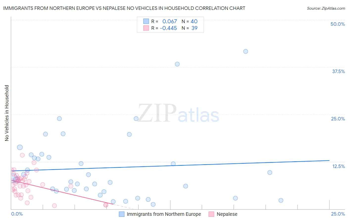 Immigrants from Northern Europe vs Nepalese No Vehicles in Household